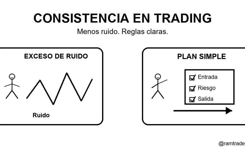 Ilustración sobre consistencia en trading y reglas claras