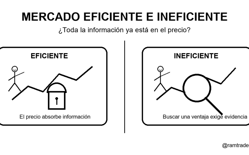 Ilustración sobre mercado eficiente e ineficiente
