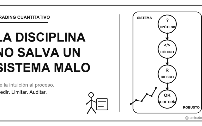 IlustraciÃ³n sobre trading cuantitativo con las etapas hipÃ³tesis, cÃ³digo, riesgo y auditorÃ­a